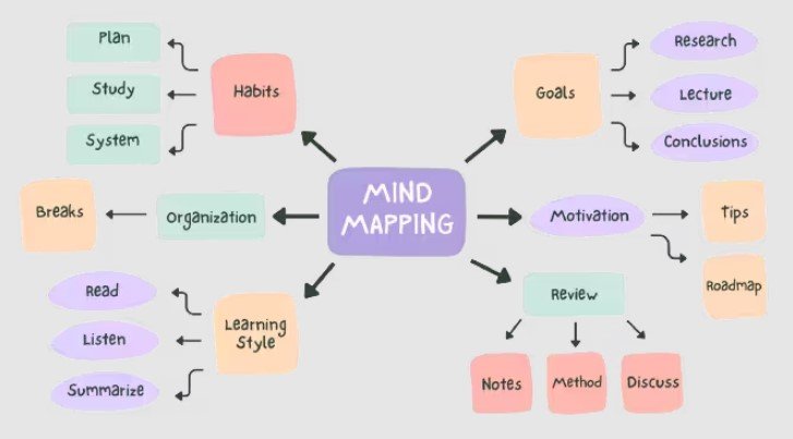 mind mapping