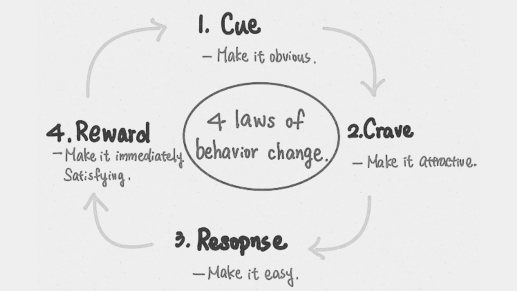 4 Laws of behavior Change