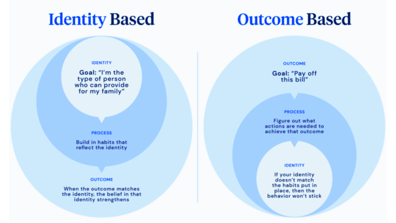 Identity Based - Atomic Habits Notes