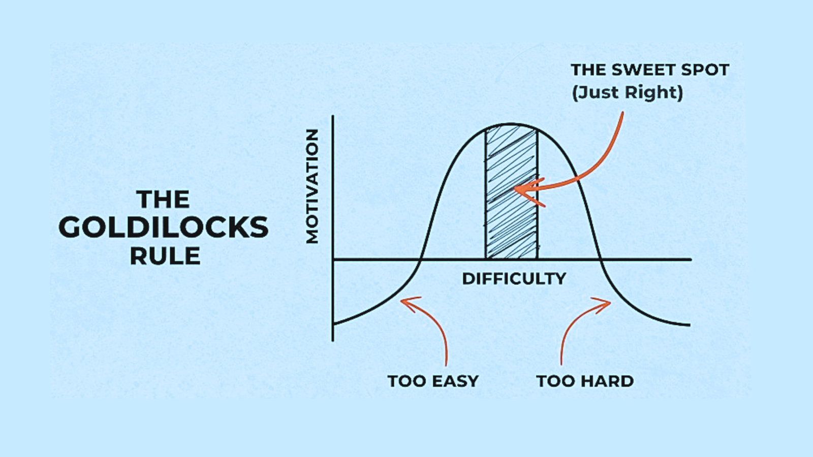 The Goldlick Rule (Motivation & Boredom)