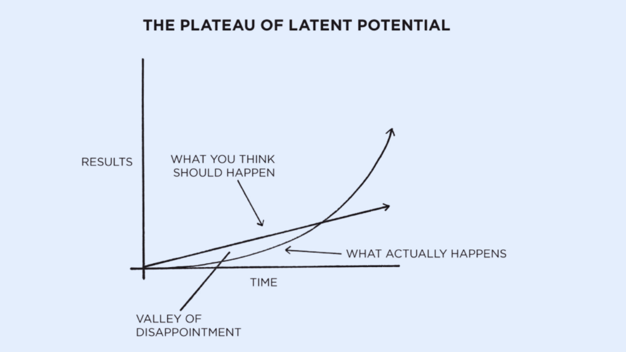 The Plateau of latent potential Atomic Habits Notes Building new habits Balancemindset.com